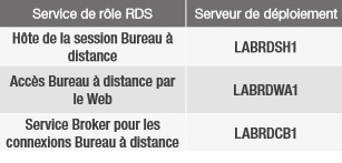 Contrôler les failovers et les charges des DC