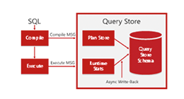 SQL Server 2016 : décryptage