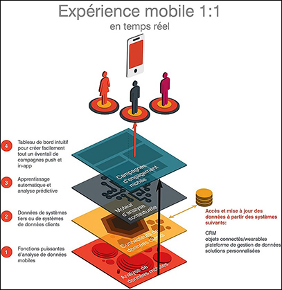 Silicon Valley – FollowAnalytics pour un marketing mobile intelligent