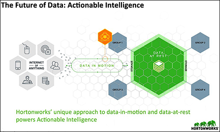 Silicon Valley – Hortonworks unifie données au repos et en mouvement