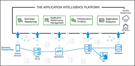 Solution d’intégration Web-to-Host, par Teamstudio