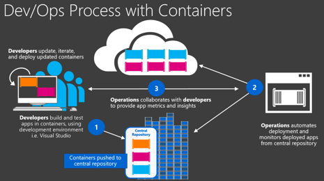 Containers ou VM ?