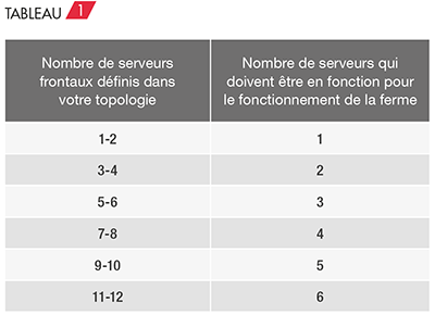 Haute disponibilite des serveurs frontaux en Skype 2015