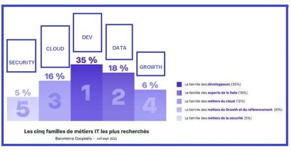 Emploi IT en 2021 : le Top 5 par métier