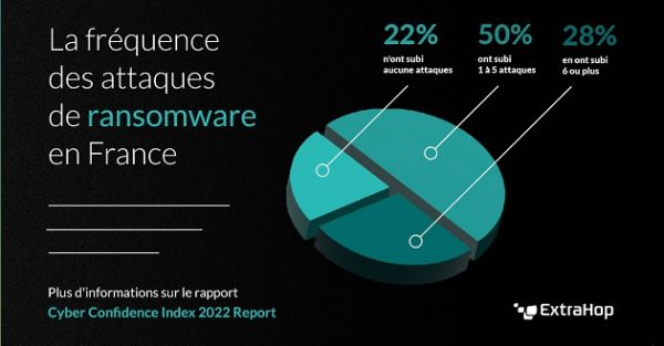 Décalage entre la réalité des cyberattaques et l’évaluation des décideurs