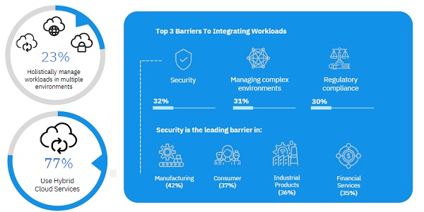 Les 3 défis du Cloud hybride au cœur de la Transformation numérique