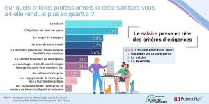 Etude Robert Half - Avril 2023 - Sur quls critères professionnels la crise sanitaire vous a rendu(e) plus exigeant (1)