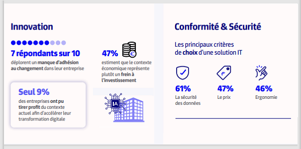 Les entreprises françaises retardent l’innovation  